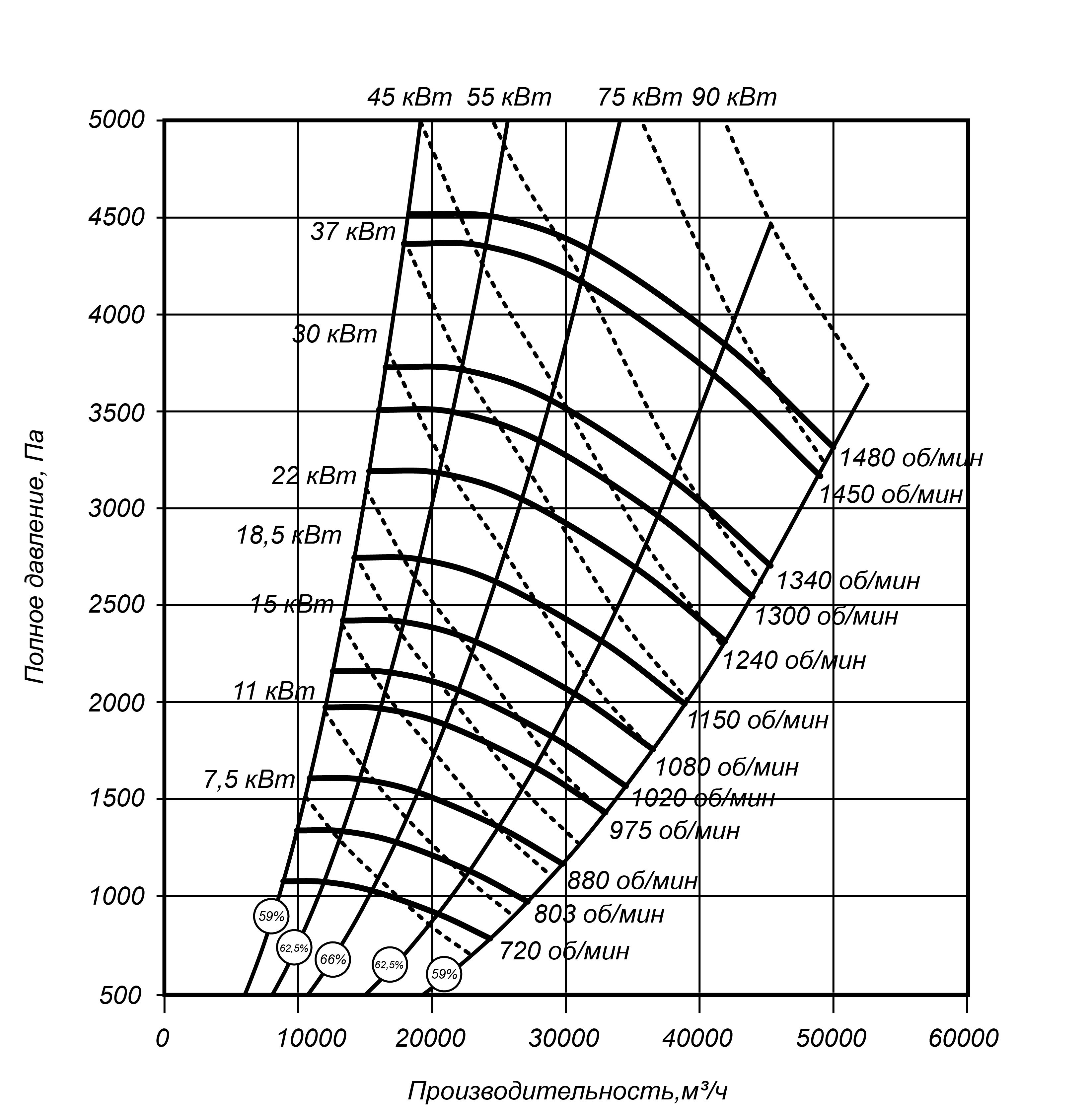 Аэродинамические характеристики радиального вентилятора ВЦП 7-40 №10 Исполнение 5